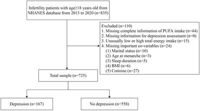 Association between polyunsaturated fatty acids and depression in women with infertility: a cross-sectional study based on the National Health and Nutrition Examination Survey